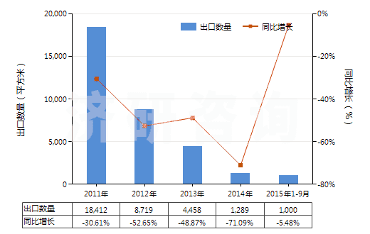 2011-2015年9月中國其他涂鹵化銀無齒孔卷片(寬≤105mm)(HS37023290)出口量及增速統(tǒng)計 2011-2015年9月中國其他涂鹵化銀無齒孔卷片(寬≤105mm)(HS37023290)出口量及增速統(tǒng)計
